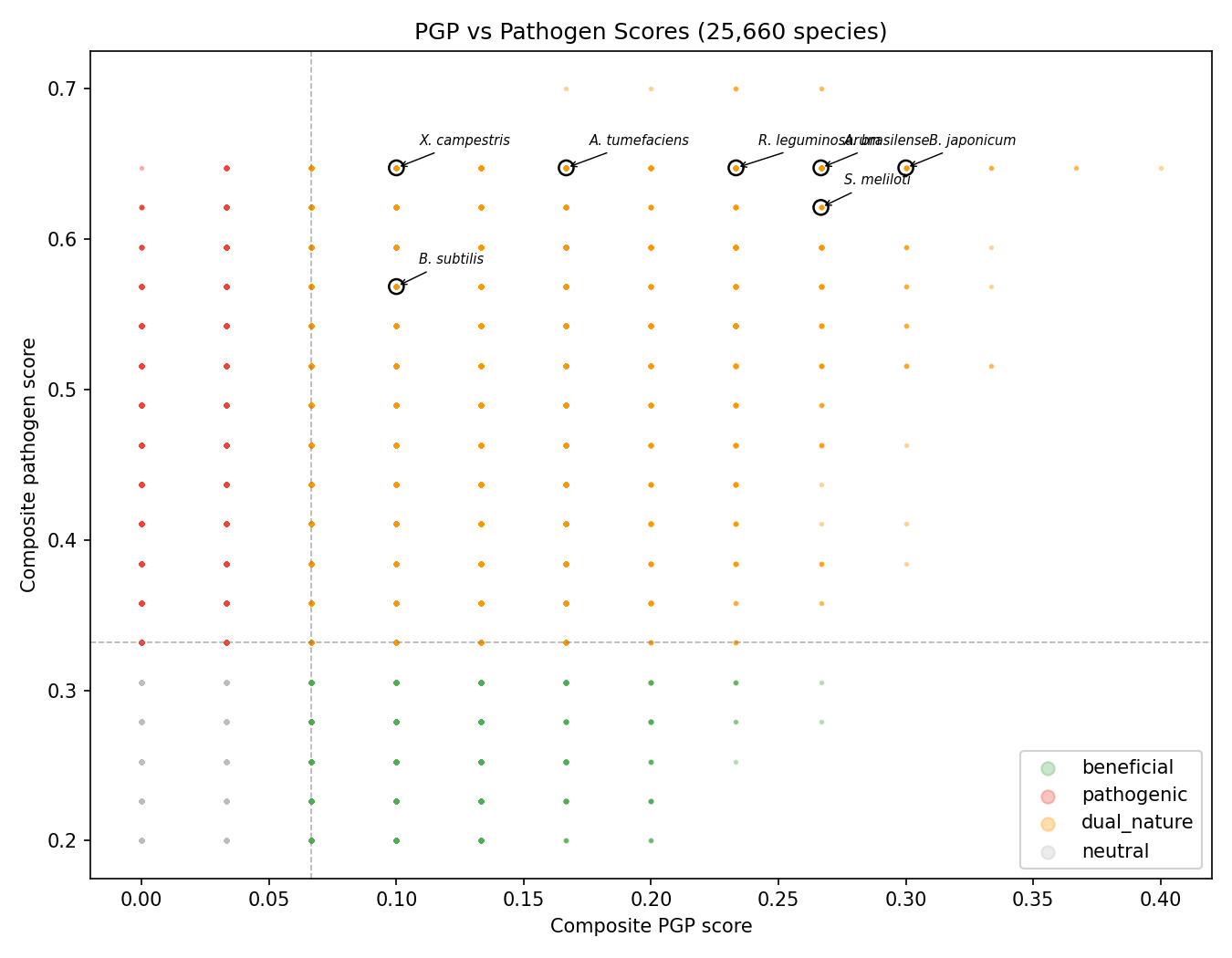 PGP vs pathogen composite scores with known organism annotations