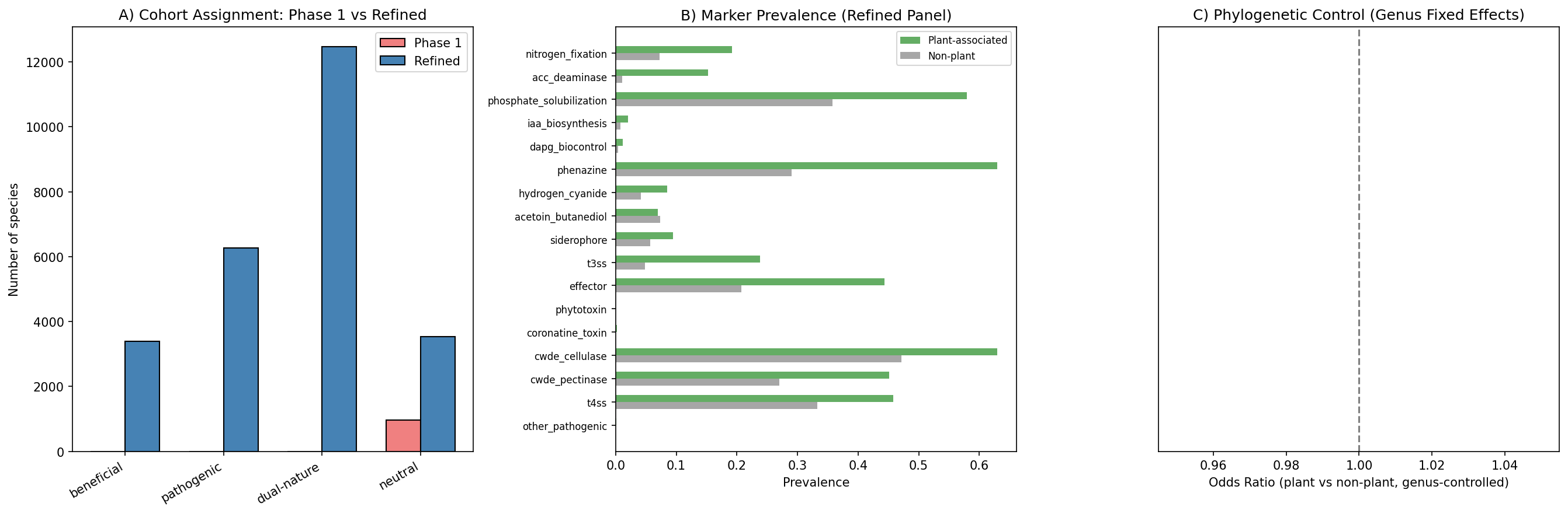 Refined cohort comparison: Phase 1 vs Phase 2 marker panels