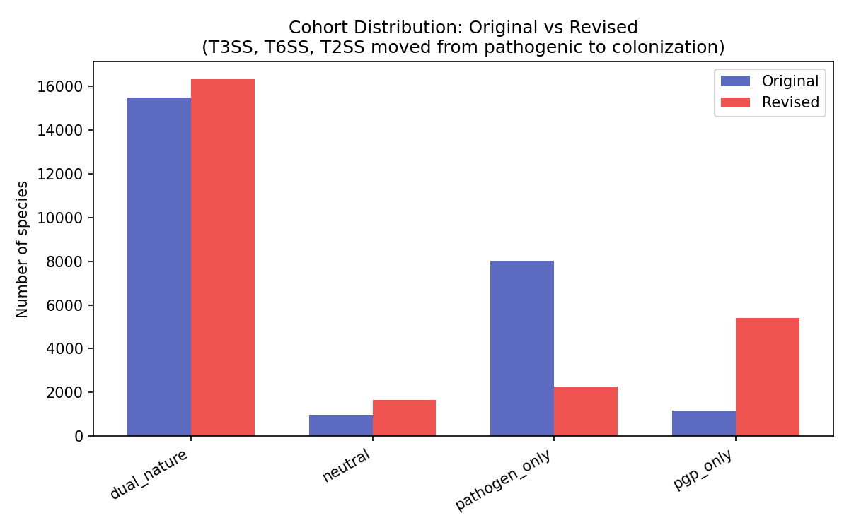 Sensitivity analysis: original vs revised cohort distribution