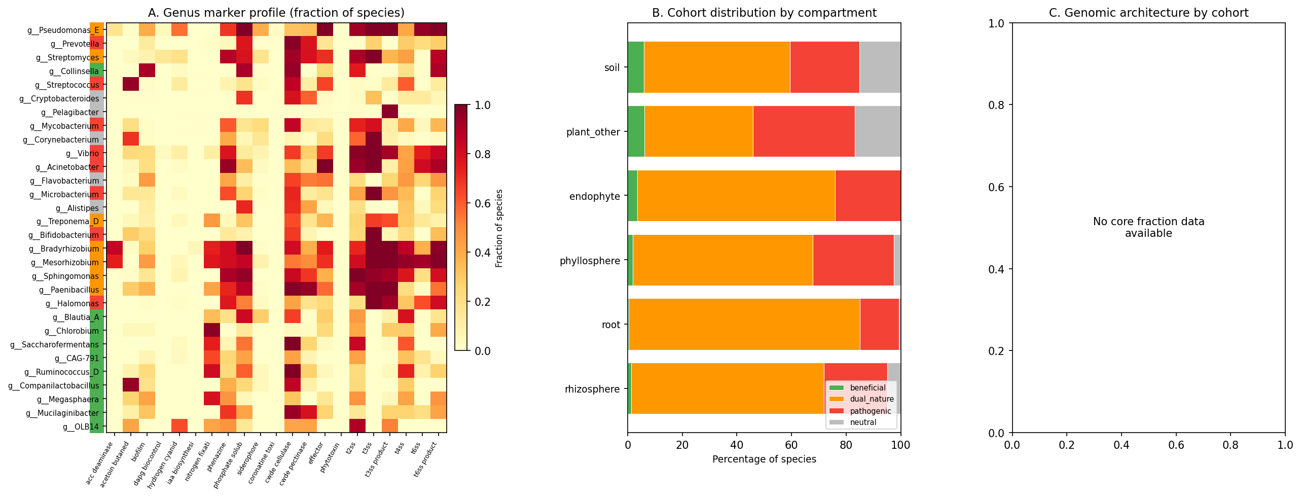 Synthesis overview: genus profiles, compartment distribution, genomic architecture