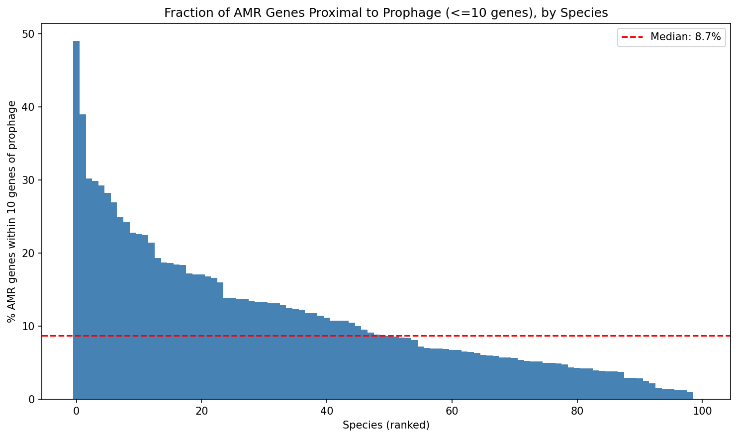 Per-species proximal fraction