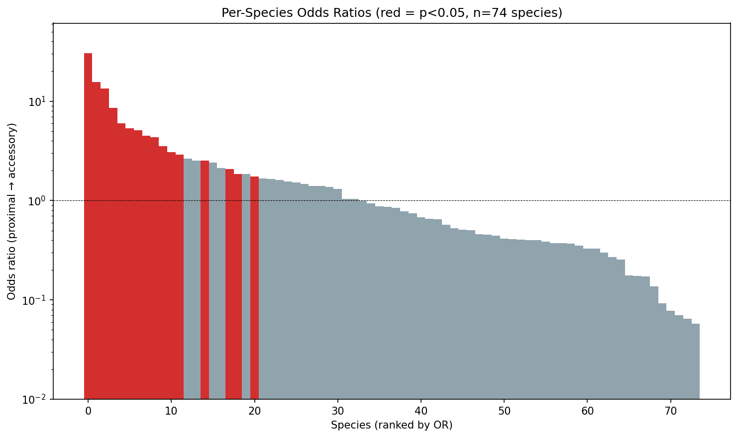Per-species odds ratios for H1