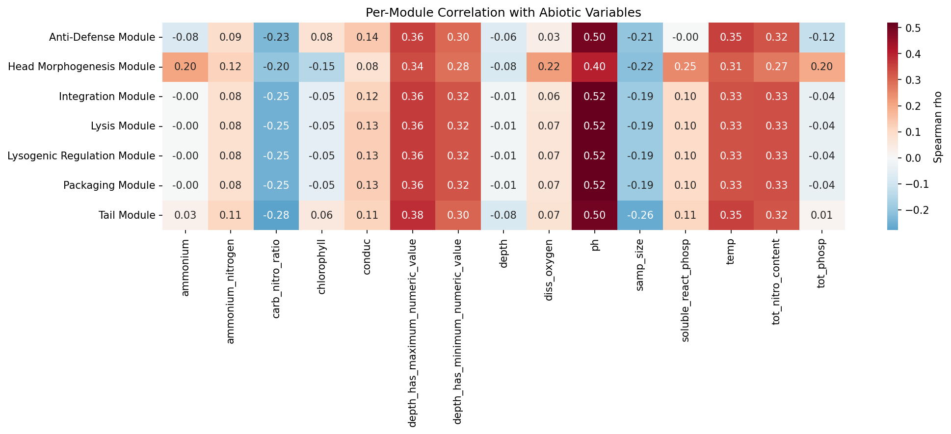 NMDC module-abiotic correlation heatmap