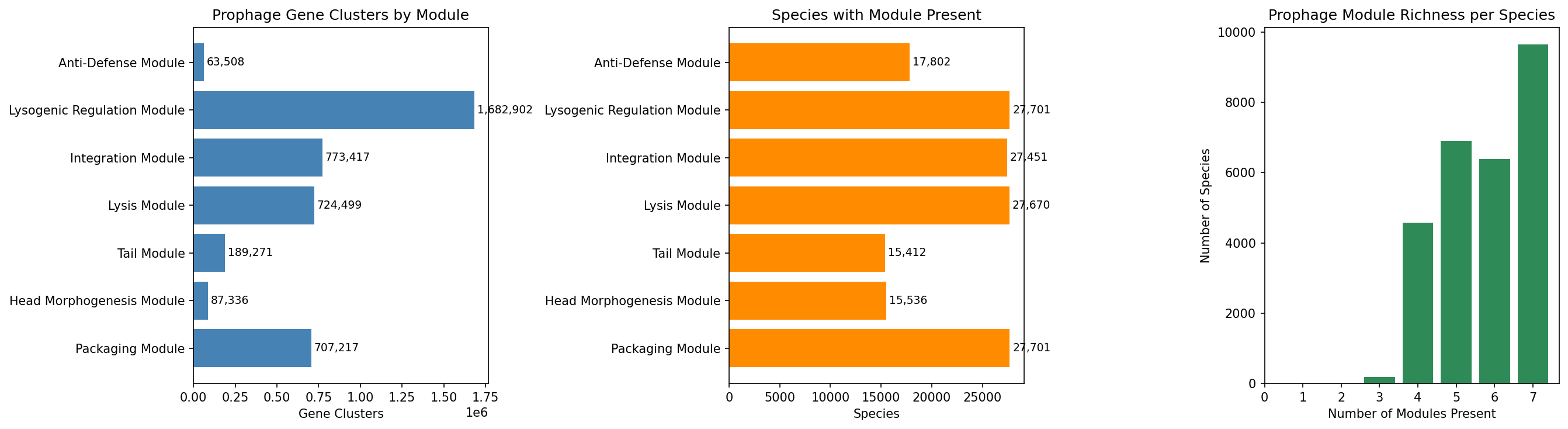 Prophage gene cluster counts, species presence, and module richness