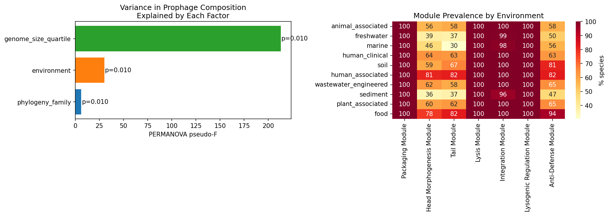 Variance partitioning and module prevalence by environment