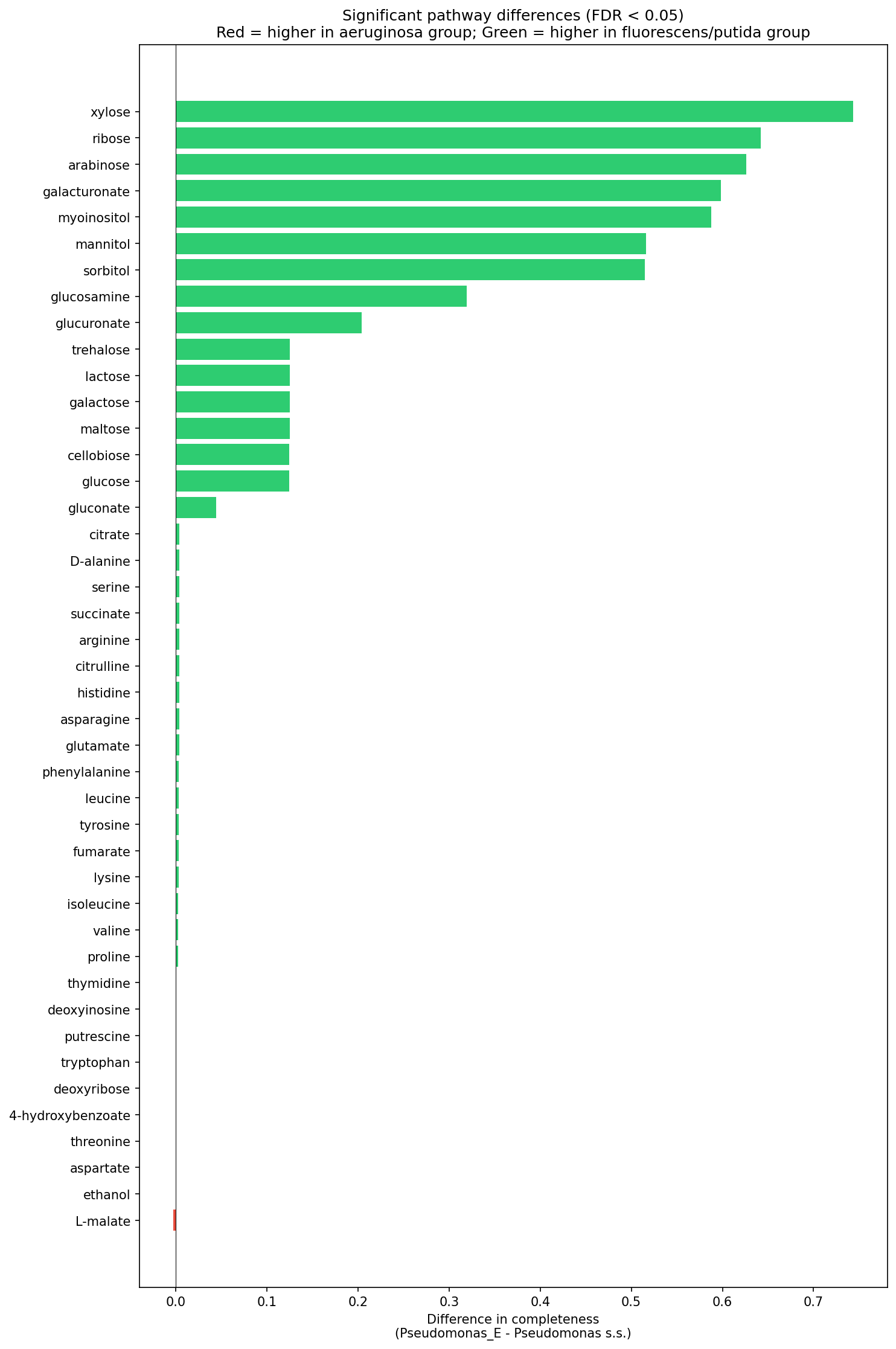 Barplot of pathway completeness differences between subgenera