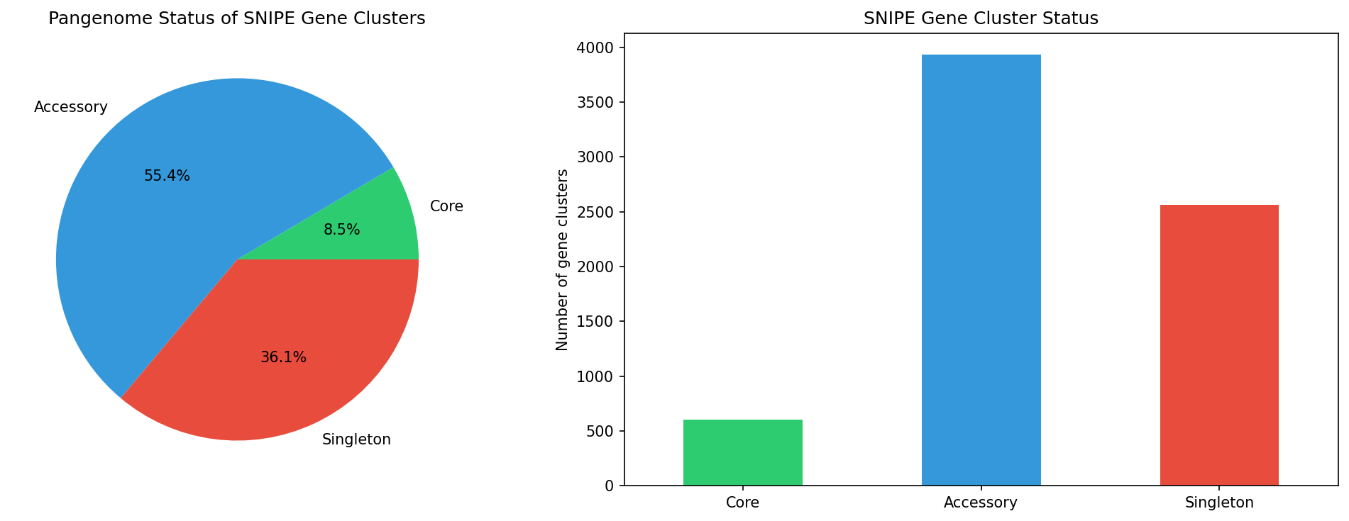 Snipe Pangenome Status
