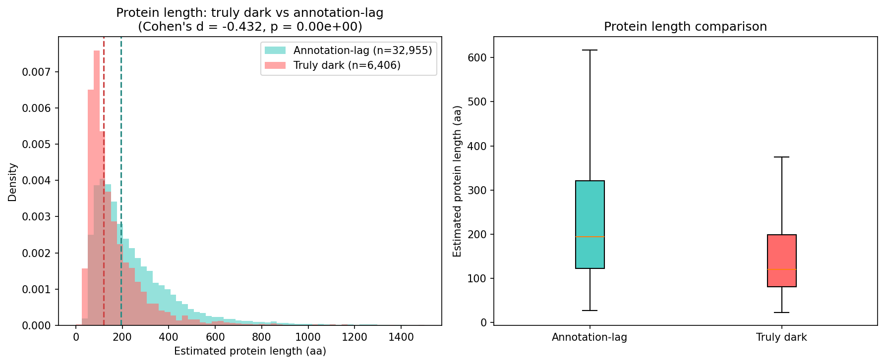 Gene length comparison
